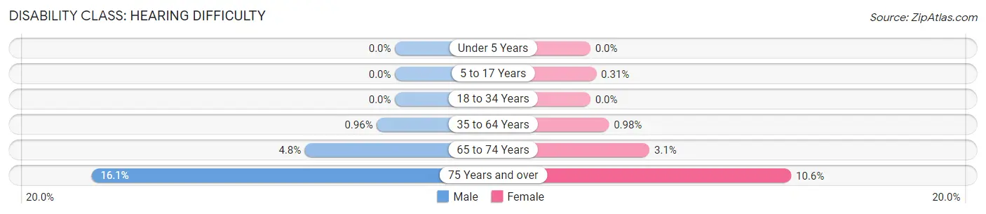 Disability in Lakewood Ranch: <span>Hearing Difficulty</span>