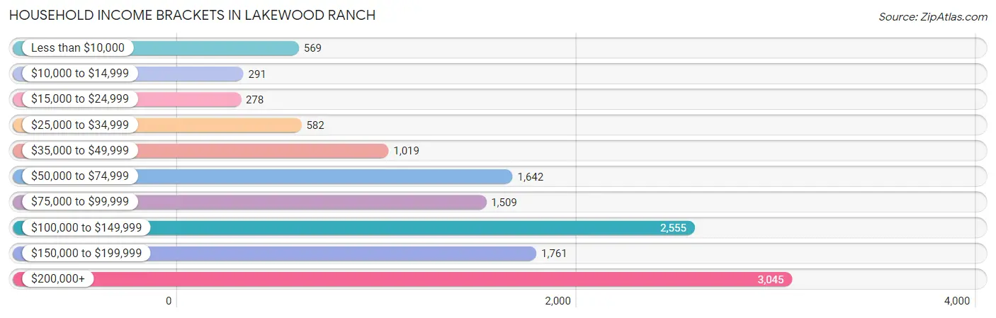 Household Income Brackets in Lakewood Ranch