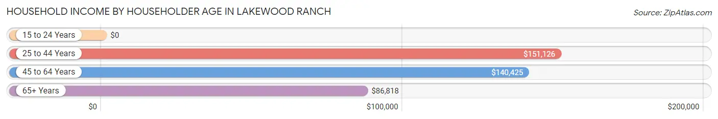 Household Income by Householder Age in Lakewood Ranch