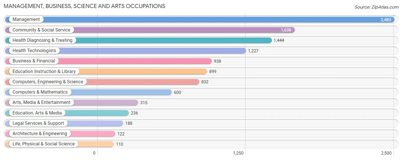 Management, Business, Science and Arts Occupations in Lakewood Ranch