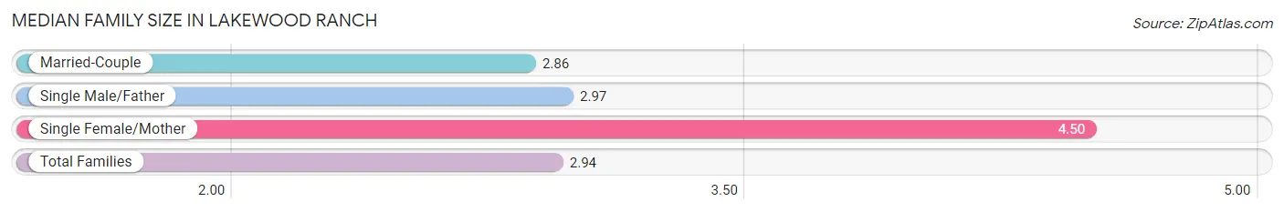 Median Family Size in Lakewood Ranch