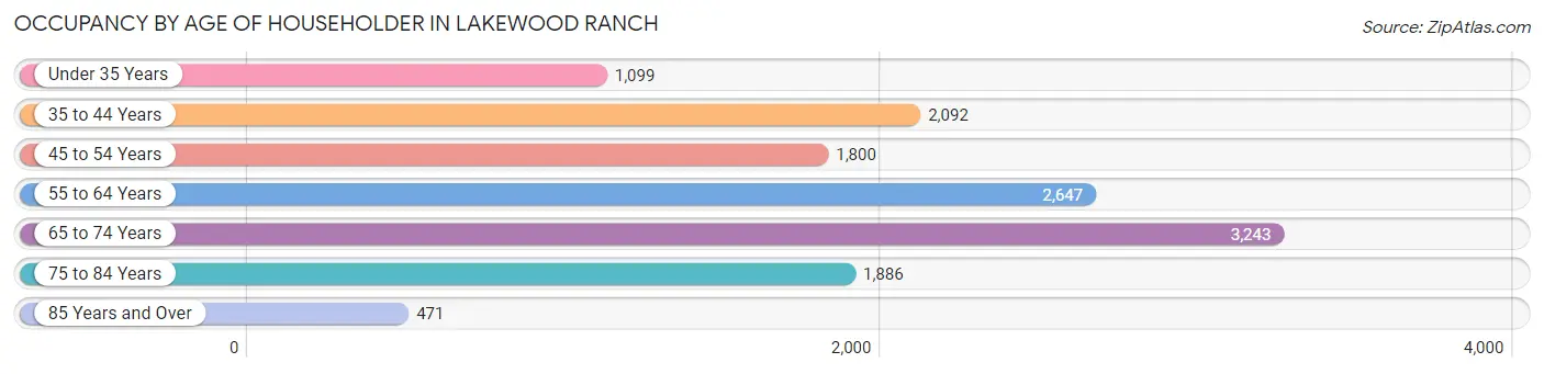 Occupancy by Age of Householder in Lakewood Ranch