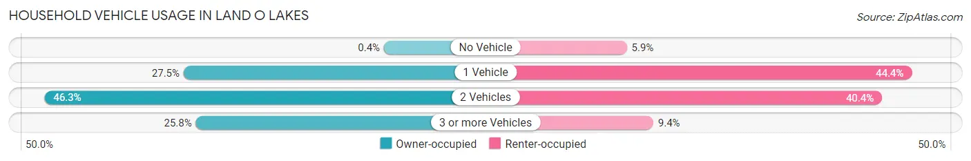 Household Vehicle Usage in Land O Lakes