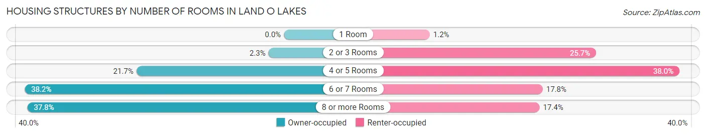Housing Structures by Number of Rooms in Land O Lakes