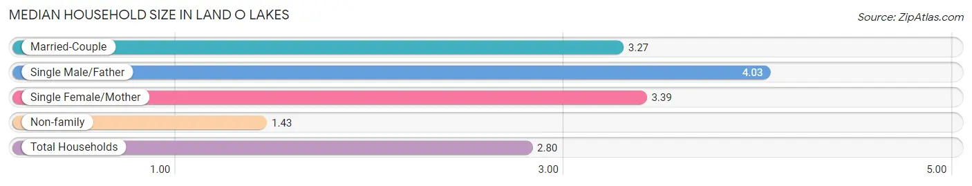 Median Household Size in Land O Lakes