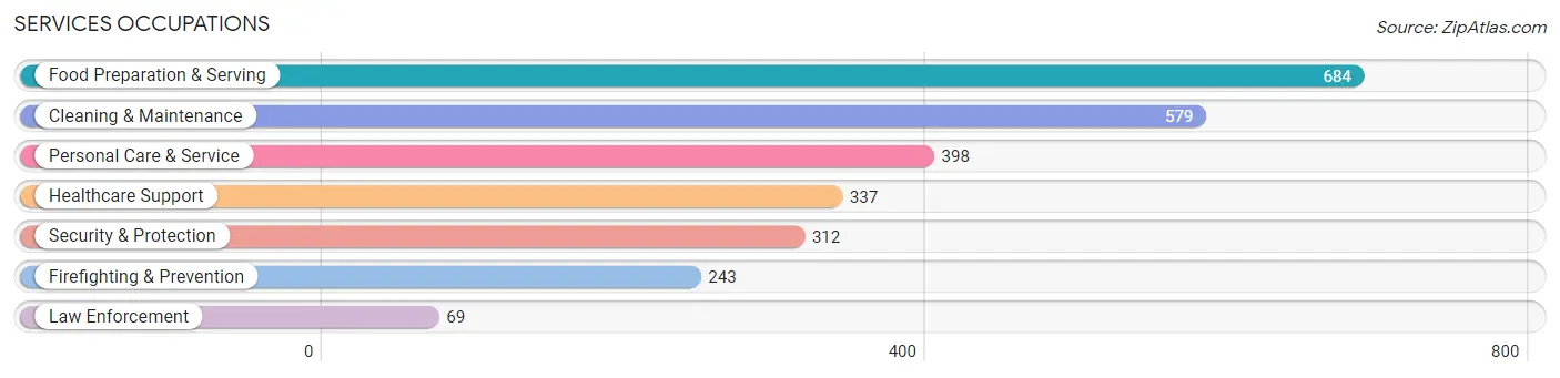 Services Occupations in Land O Lakes