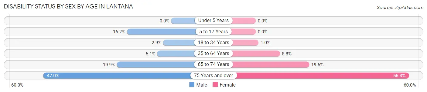 Disability Status by Sex by Age in Lantana