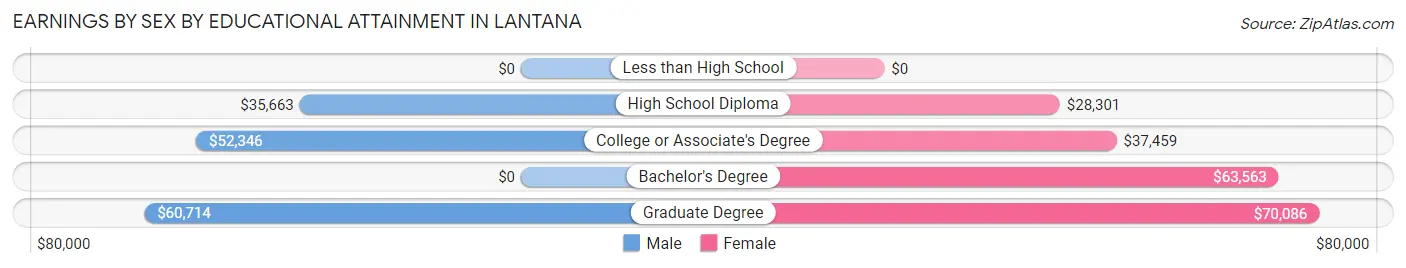 Earnings by Sex by Educational Attainment in Lantana