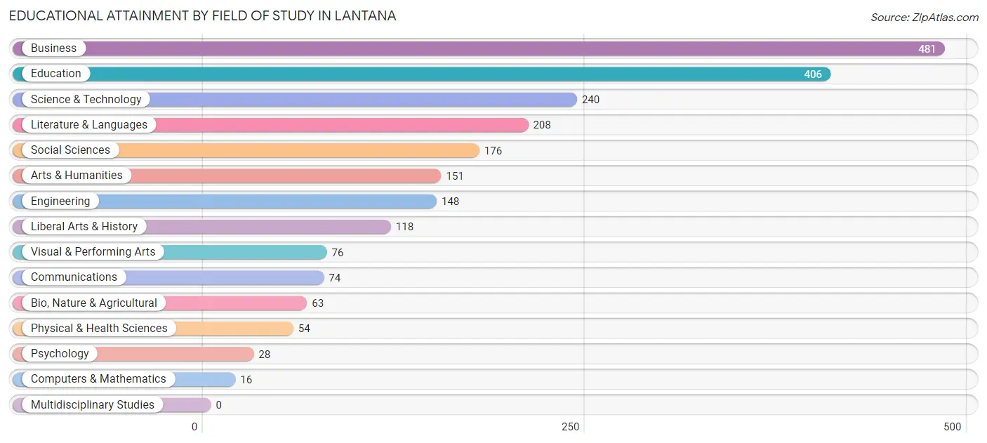 Educational Attainment by Field of Study in Lantana