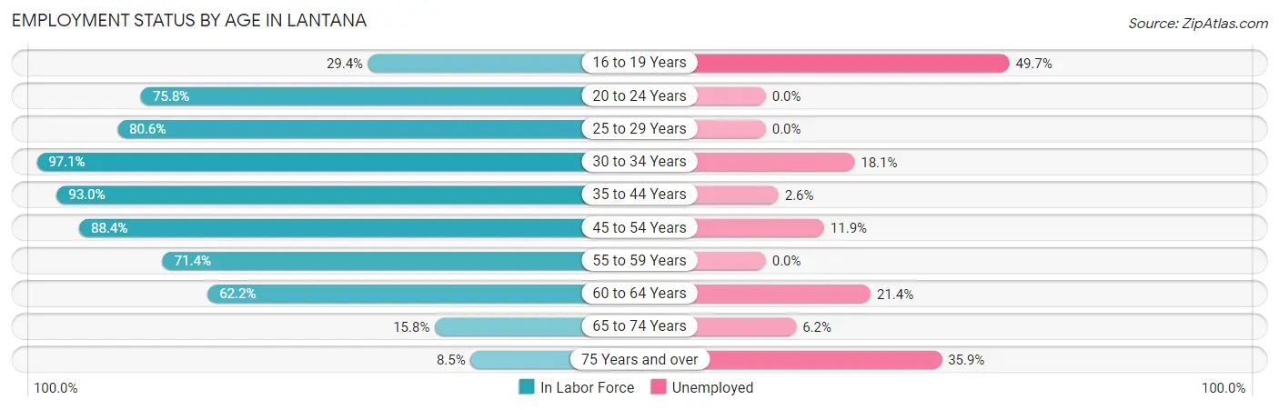 Employment Status by Age in Lantana