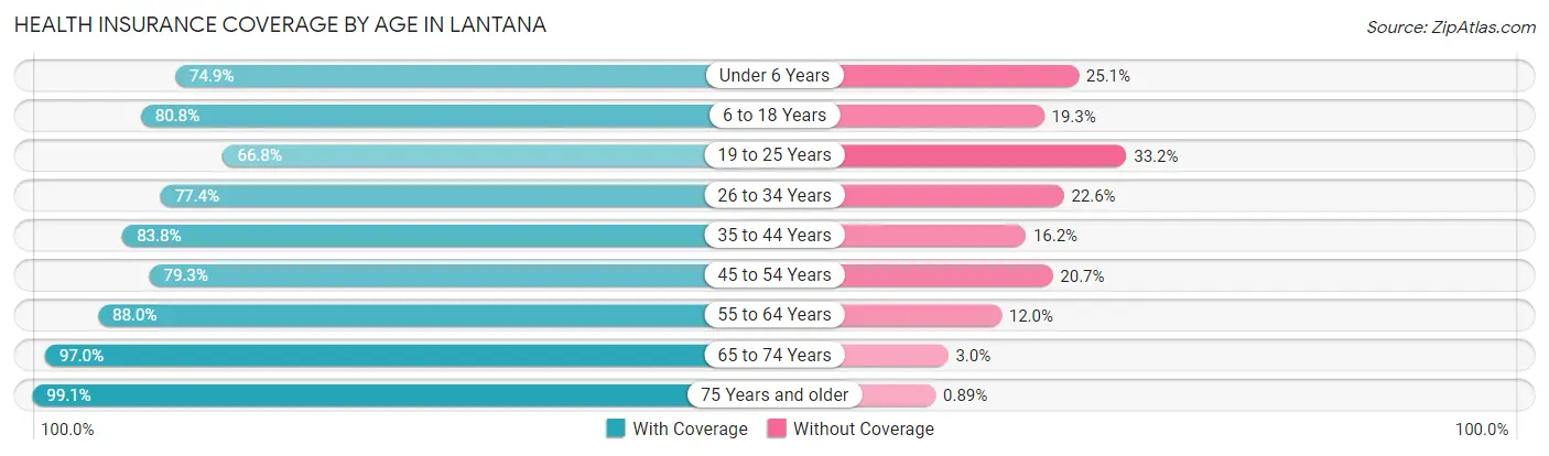 Health Insurance Coverage by Age in Lantana