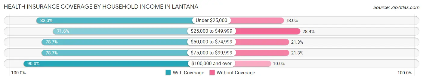 Health Insurance Coverage by Household Income in Lantana