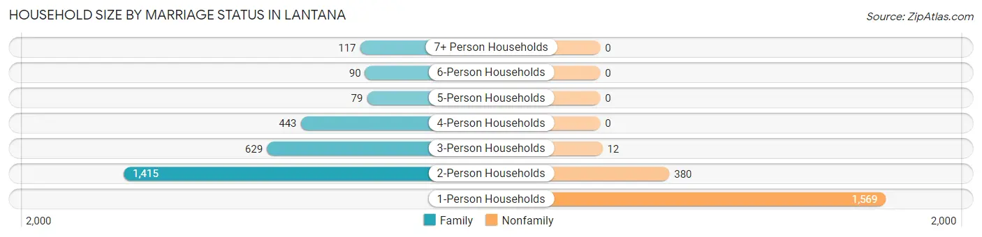 Household Size by Marriage Status in Lantana