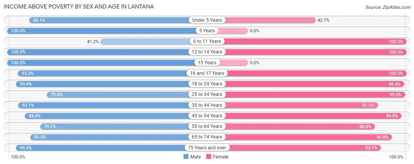 Income Above Poverty by Sex and Age in Lantana