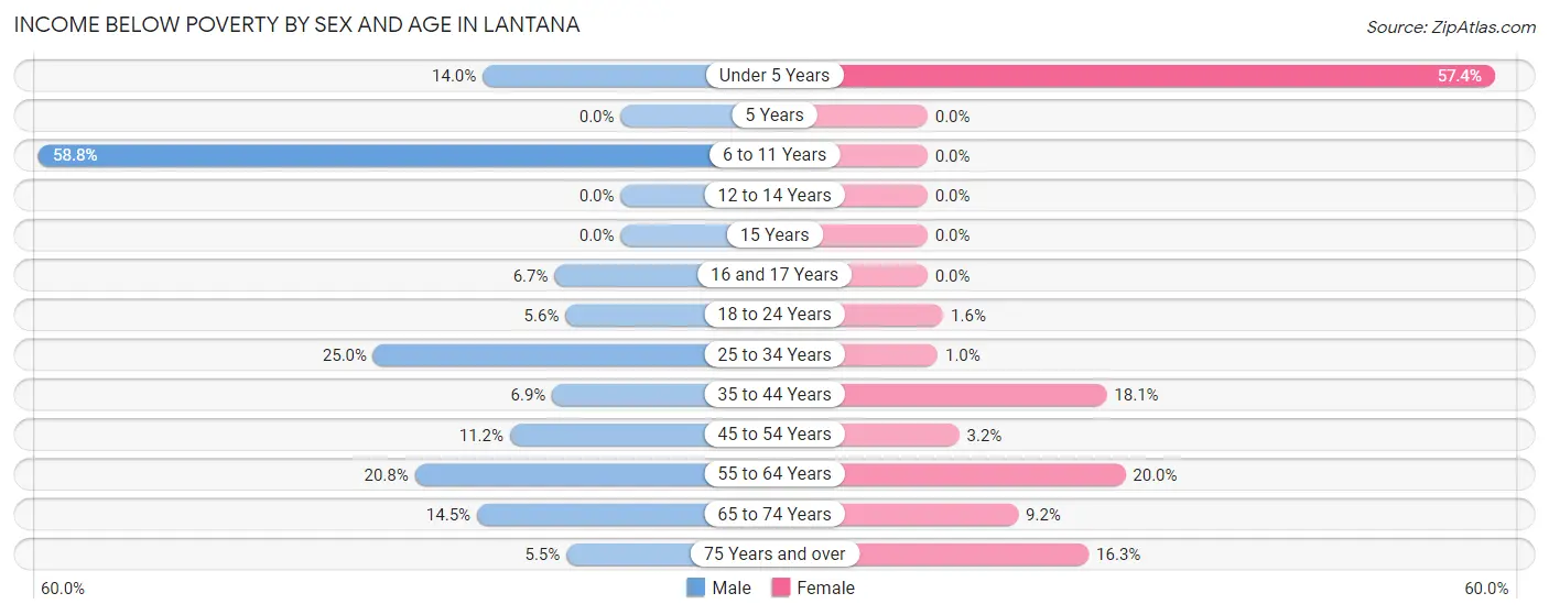 Income Below Poverty by Sex and Age in Lantana