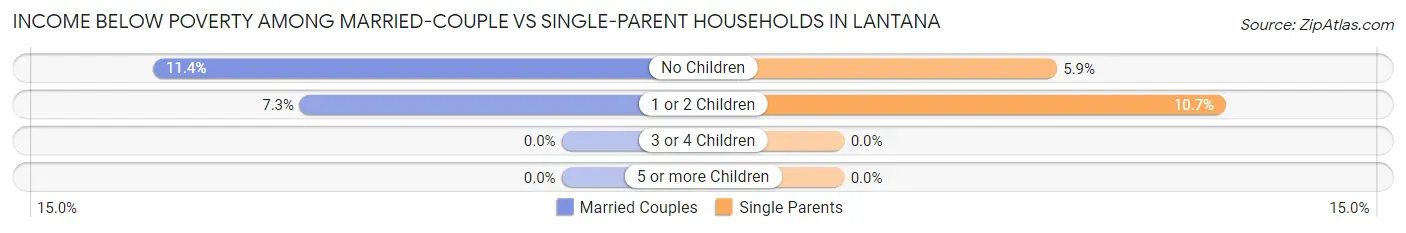 Income Below Poverty Among Married-Couple vs Single-Parent Households in Lantana
