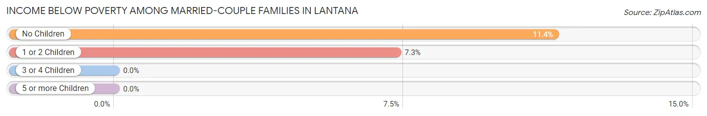 Income Below Poverty Among Married-Couple Families in Lantana