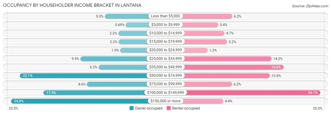 Occupancy by Householder Income Bracket in Lantana