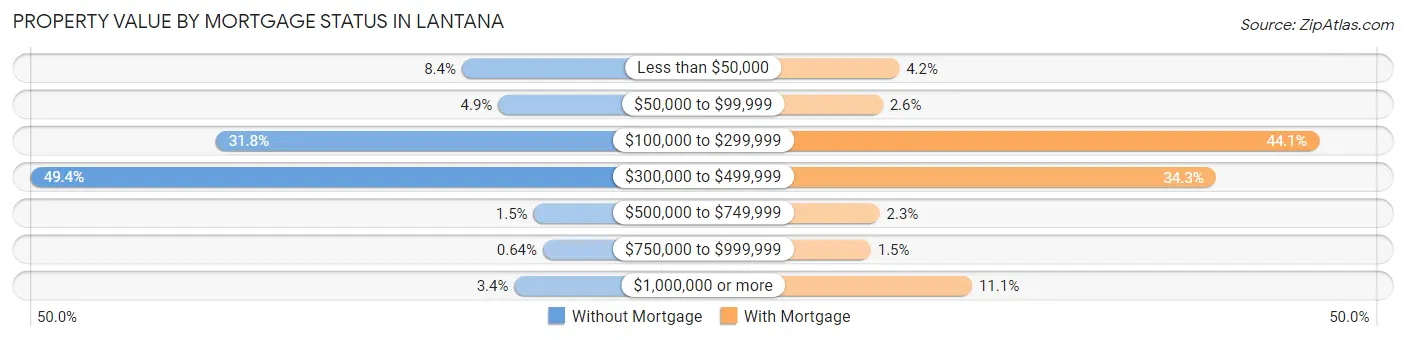 Property Value by Mortgage Status in Lantana