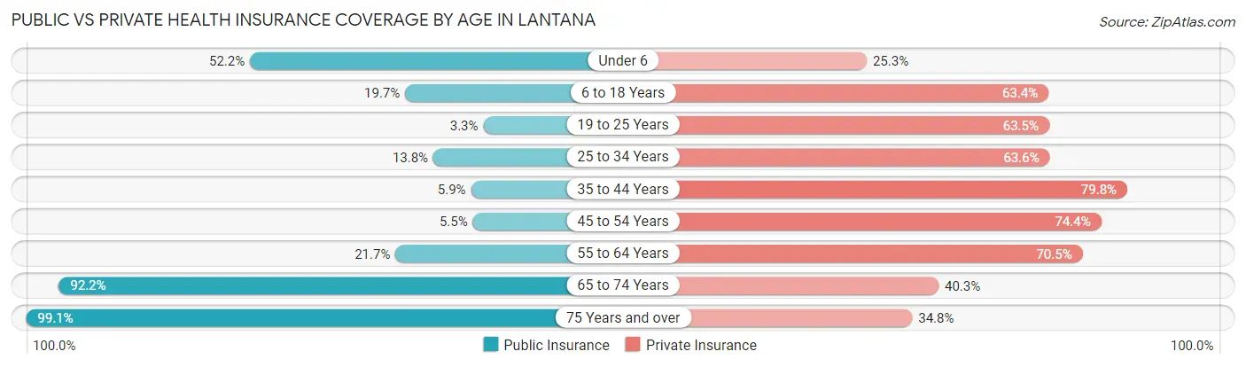 Public vs Private Health Insurance Coverage by Age in Lantana