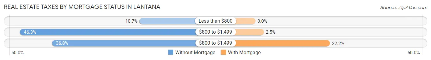Real Estate Taxes by Mortgage Status in Lantana
