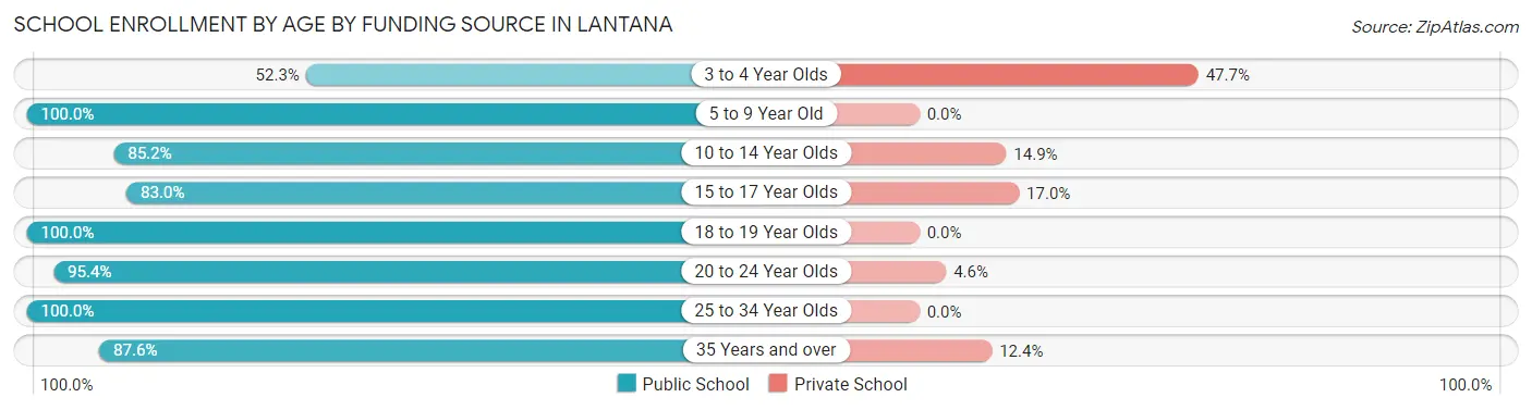 School Enrollment by Age by Funding Source in Lantana