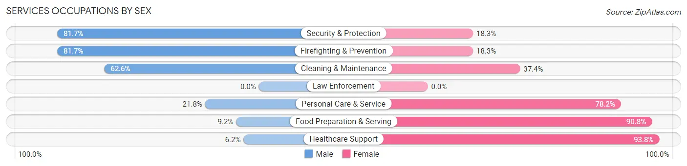 Services Occupations by Sex in Lantana
