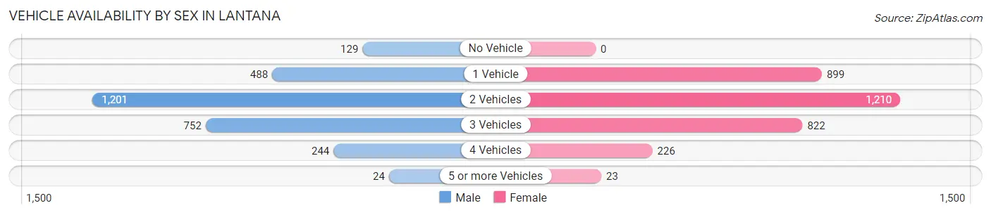 Vehicle Availability by Sex in Lantana