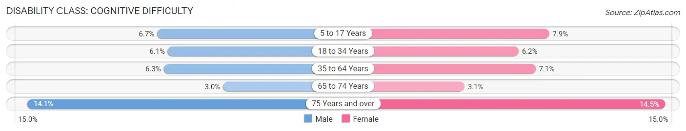 Disability in Largo: <span>Cognitive Difficulty</span>