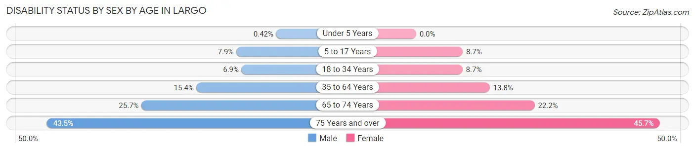 Disability Status by Sex by Age in Largo
