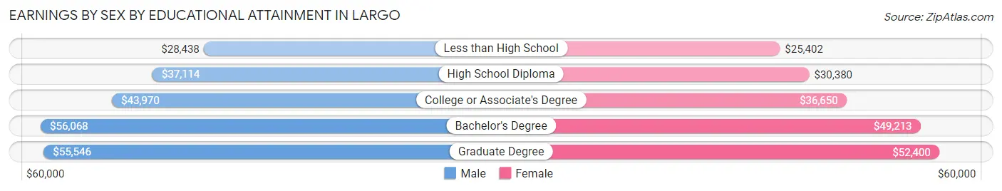 Earnings by Sex by Educational Attainment in Largo