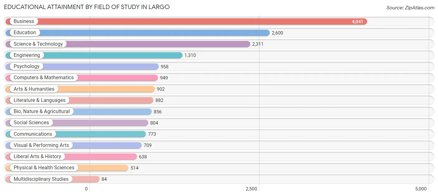 Educational Attainment by Field of Study in Largo