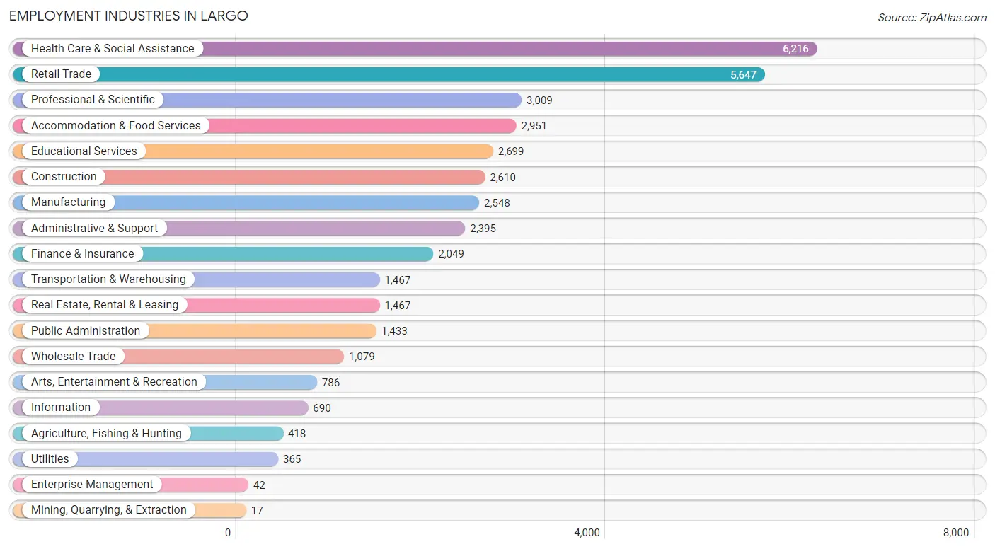 Employment Industries in Largo