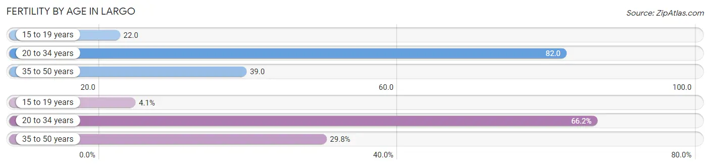 Female Fertility by Age in Largo