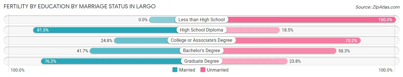 Female Fertility by Education by Marriage Status in Largo