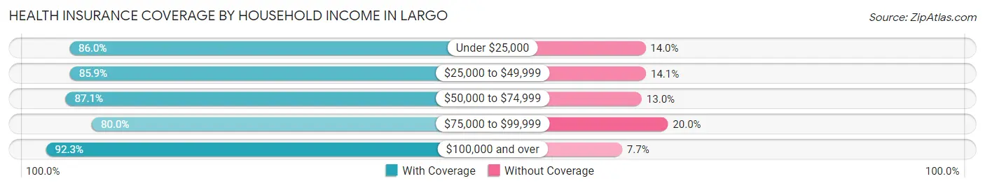 Health Insurance Coverage by Household Income in Largo