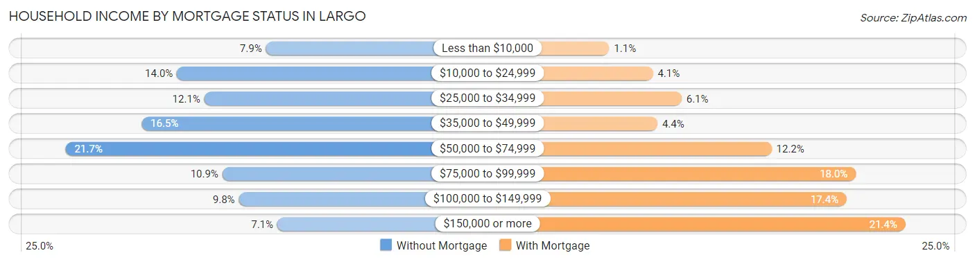 Household Income by Mortgage Status in Largo