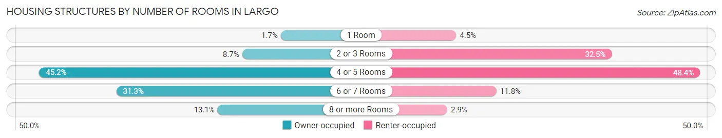 Housing Structures by Number of Rooms in Largo