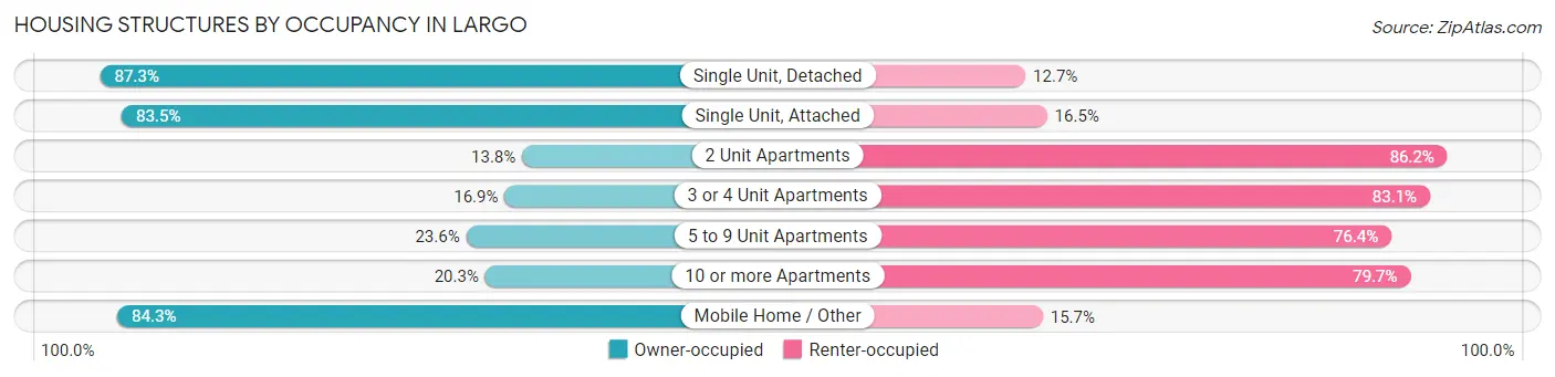 Housing Structures by Occupancy in Largo