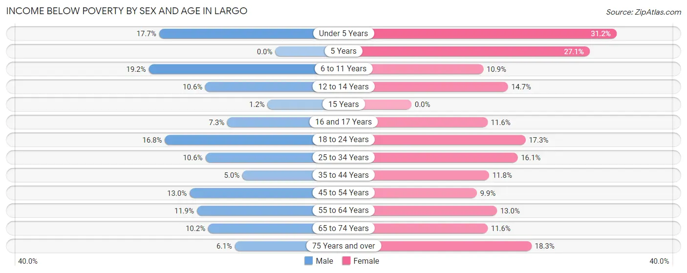 Income Below Poverty by Sex and Age in Largo