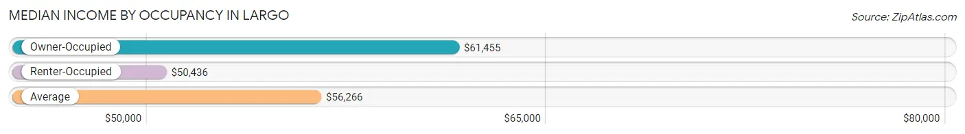 Median Income by Occupancy in Largo