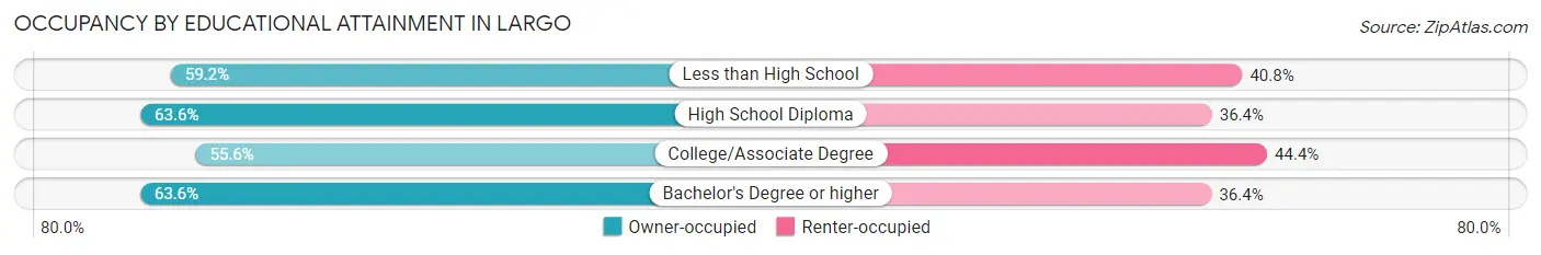 Occupancy by Educational Attainment in Largo