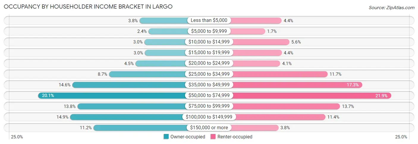 Occupancy by Householder Income Bracket in Largo