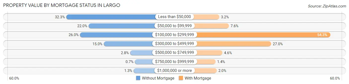 Property Value by Mortgage Status in Largo