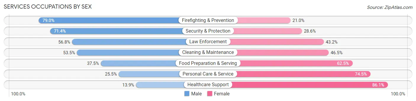 Services Occupations by Sex in Largo