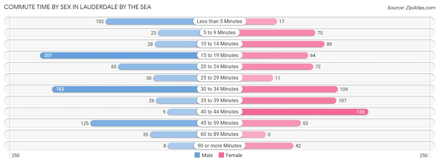 Commute Time by Sex in Lauderdale by the Sea
