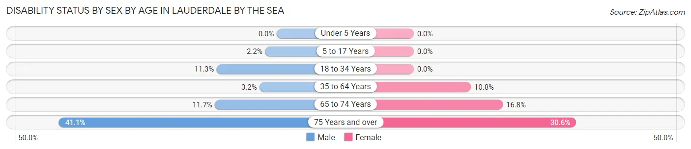 Disability Status by Sex by Age in Lauderdale by the Sea