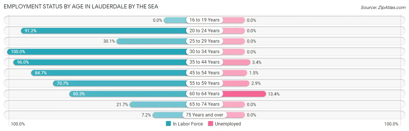 Employment Status by Age in Lauderdale by the Sea