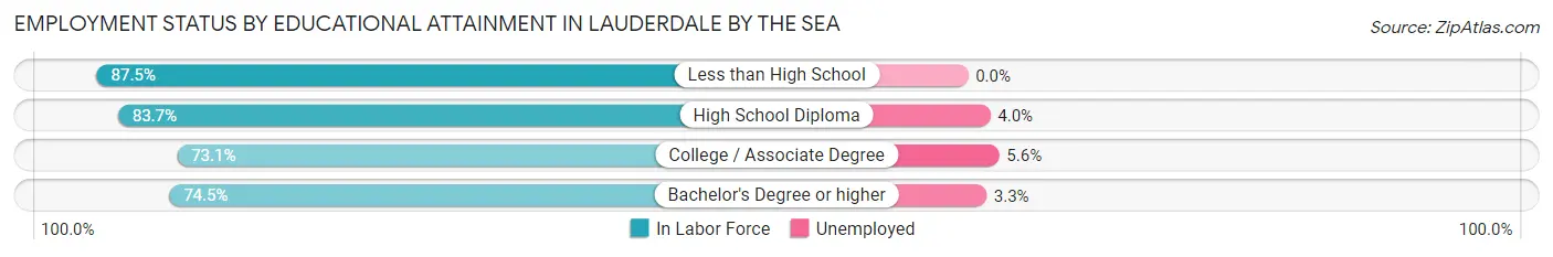 Employment Status by Educational Attainment in Lauderdale by the Sea