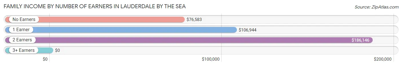 Family Income by Number of Earners in Lauderdale by the Sea